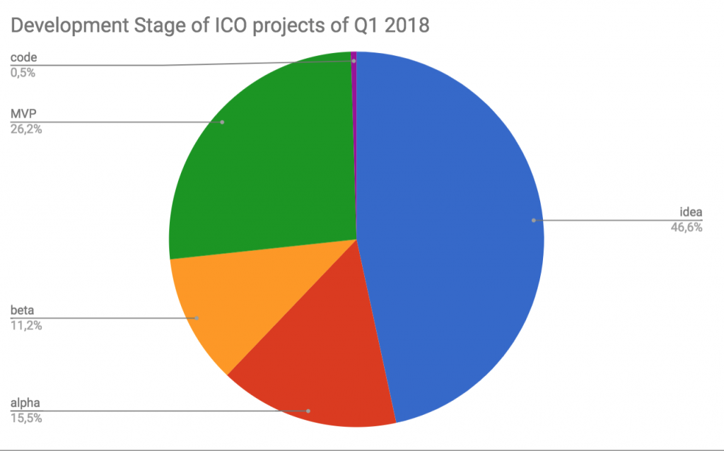 46% of This Year’s ICOs Launched with Nothing More Than an Idea