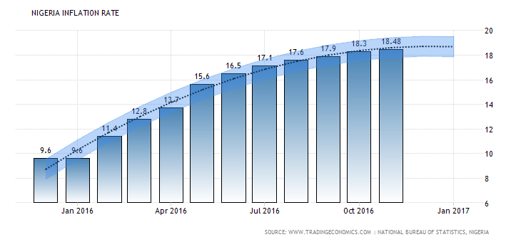 nigeria-inflation-cpi-forecast