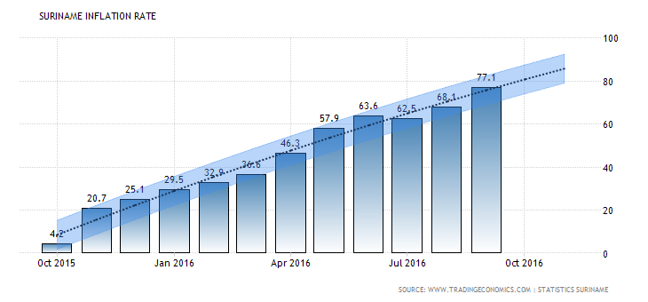 suriname-inflation-cpi-forecast