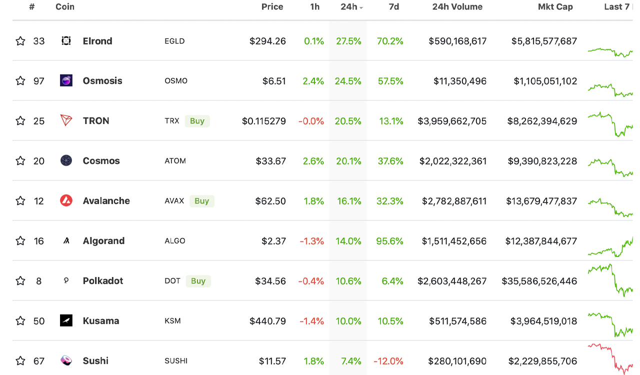 As Leading Cryptos Dip Lower in Value, Elrond, Osmosis, Tron, Cosmos Token Values Climb